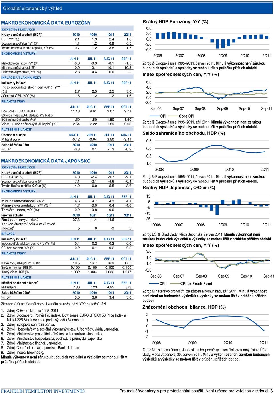 1 10.1 10.2 Průmyslová produkce, Y/Y (%) 2.8 4.4 6.0 INFLACE A TLAK NA MZDY Indikátory inflsce¹ JUN 11 JUL 11 AUG 11 SEP 11 Index spotřebitelských cen (CPI), Y/Y (%) 2.7 2.5 2.5 3.