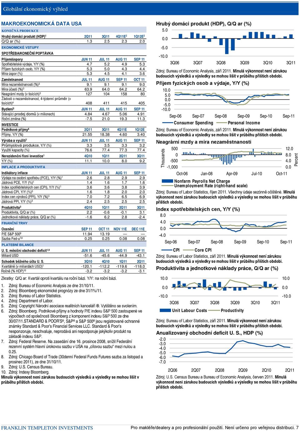 4 Míra úspor (%) 5.3 4.5 4.1 3.6 Zaměstnanost JUL 11 AUG 11 SEP 11 OCT 11 Míra nezaměstnanosti (%) 3 9.1 9.1 9.1 9.0 Míra účasti (%) 3 63.9 64.0 64.2 64.