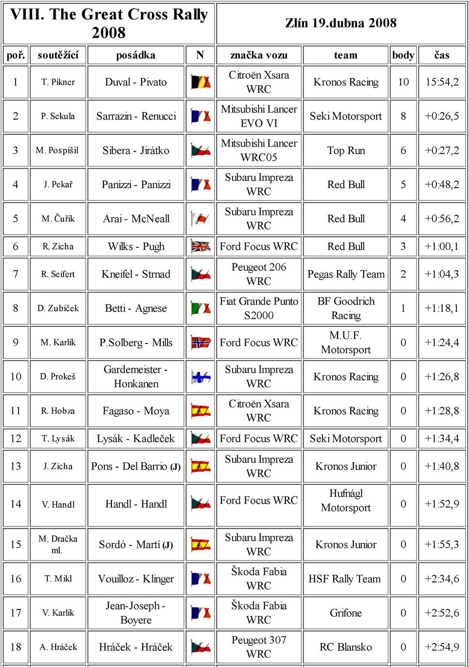 Čuřík Arai - McNeall Citroën Xsara Mitsubishi Lancer EVO VI Mitsubishi Lancer 05 Kronos Racing 10 15:54,2 Seki Motorsport 8 +0:26,5 Top Run 6 +0:27,2 Red Bull 5 +0:48,2 Red Bull 4 +0:56,2 6 R.