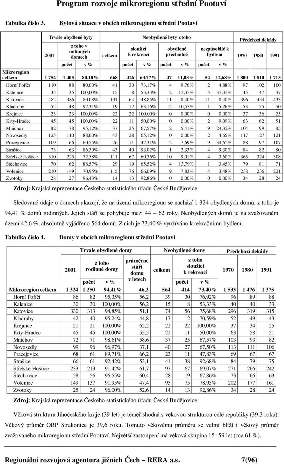 bydlení počet v % počet v % počet v % Předchozí dekády 1970 1980 1991 Mikroregion celkem 1 754 1 405 80,10% 668 426 63,77% 47 11,03% 54 12,68% 1 800 1 810 1 713 Horní Poříčí 110 88 80,00% 41 30