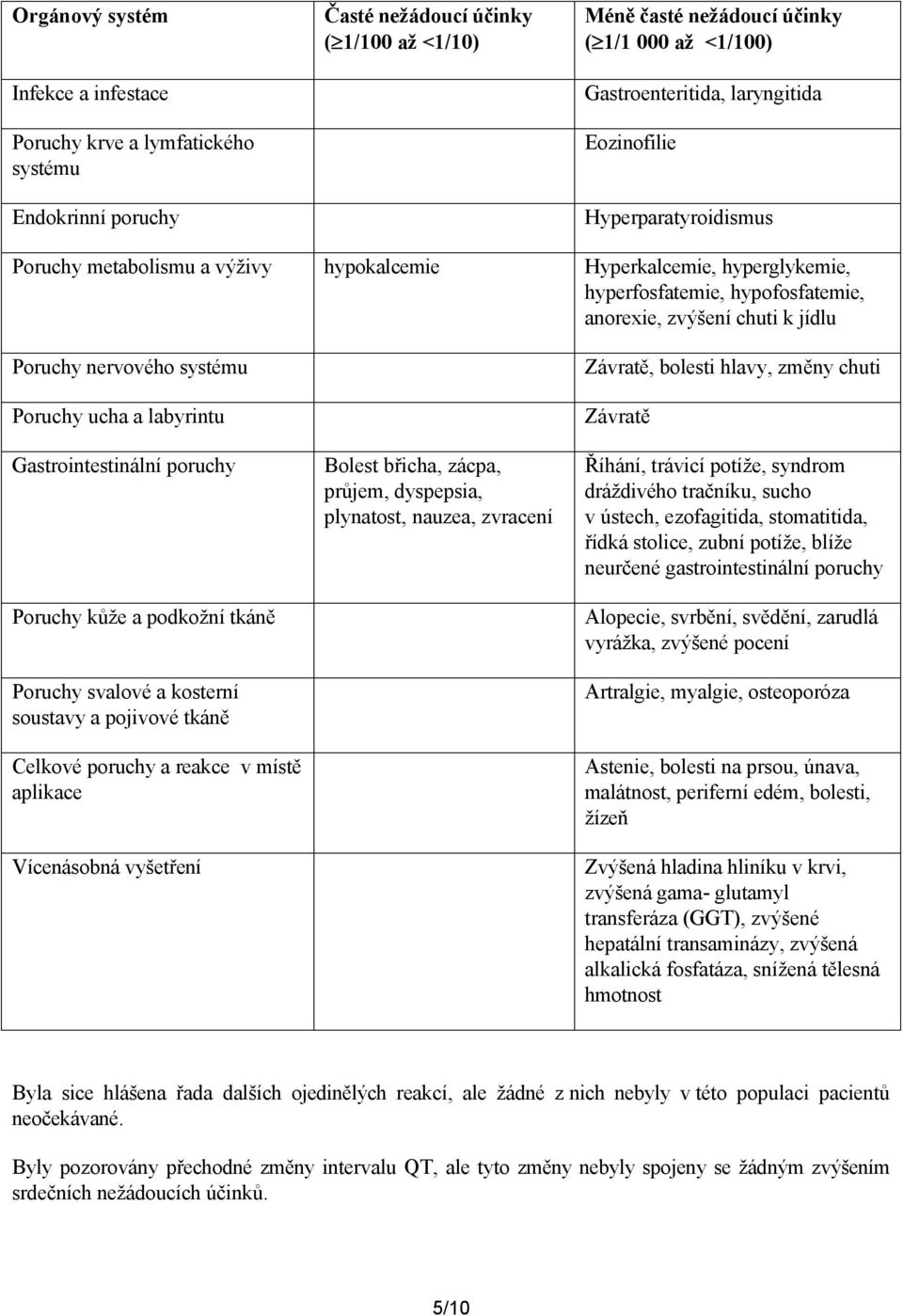 systému Poruchy ucha a labyrintu Gastrointestinální poruchy Poruchy kůže a podkožní tkáně Poruchy svalové a kosterní soustavy a pojivové tkáně Celkové poruchy a reakce v místě aplikace Vícenásobná