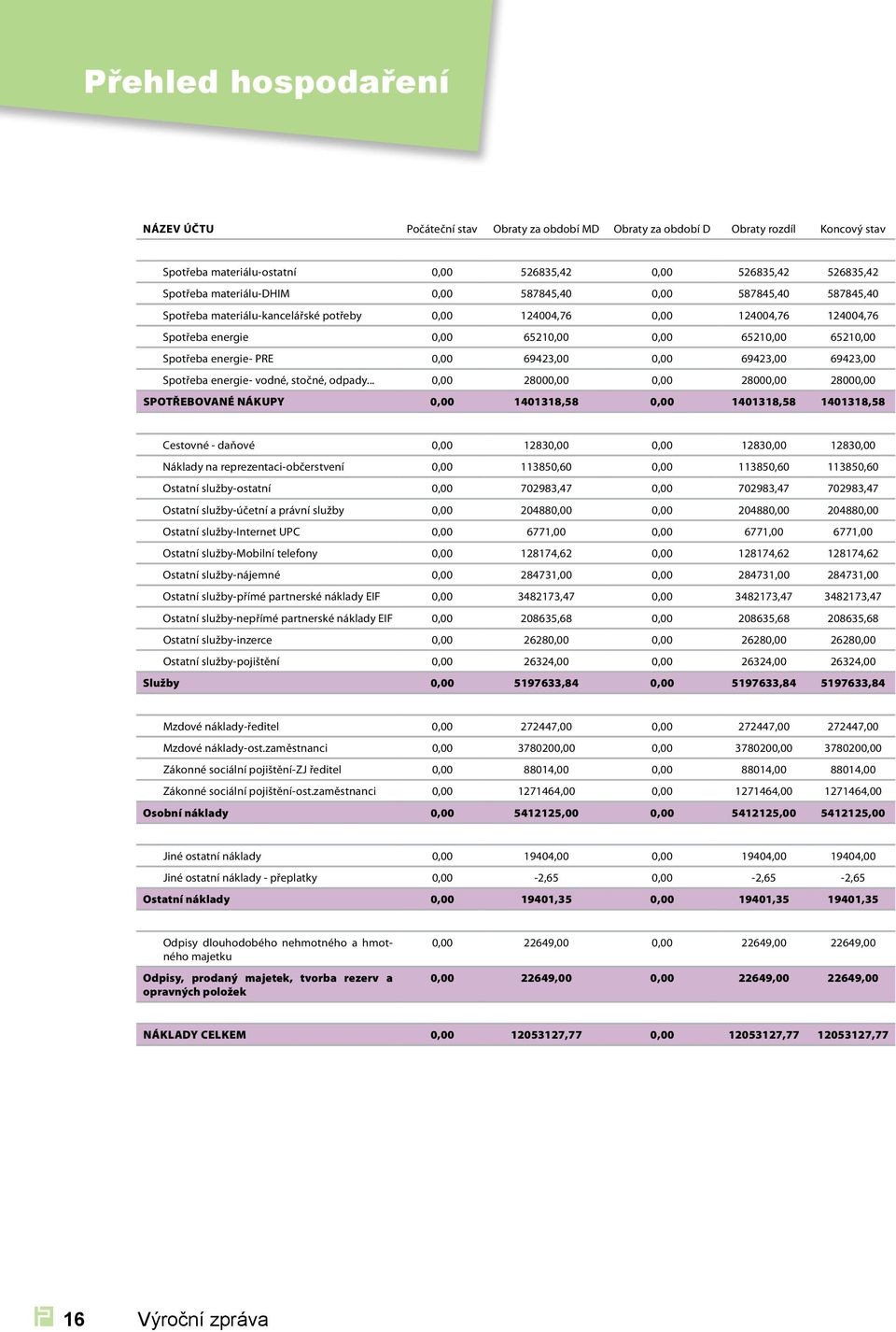 energie- PRE 0,00 69423,00 0,00 69423,00 69423,00 Spotřeba energie- vodné, stočné, odpady.
