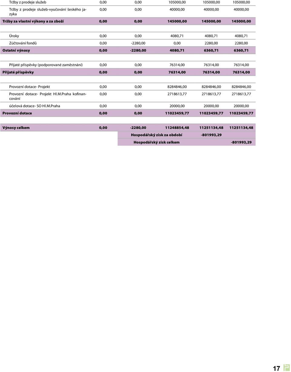 (podporované zaměstnání) 0,00 0,00 76314,00 76314,00 76314,00 Přijaté příspěvky 0,00 0,00 76314,00 76314,00 76314,00 Provozní dotace- Projekt 0,00 0,00 8284846,00 8284846,00 8284846,00 Provozní