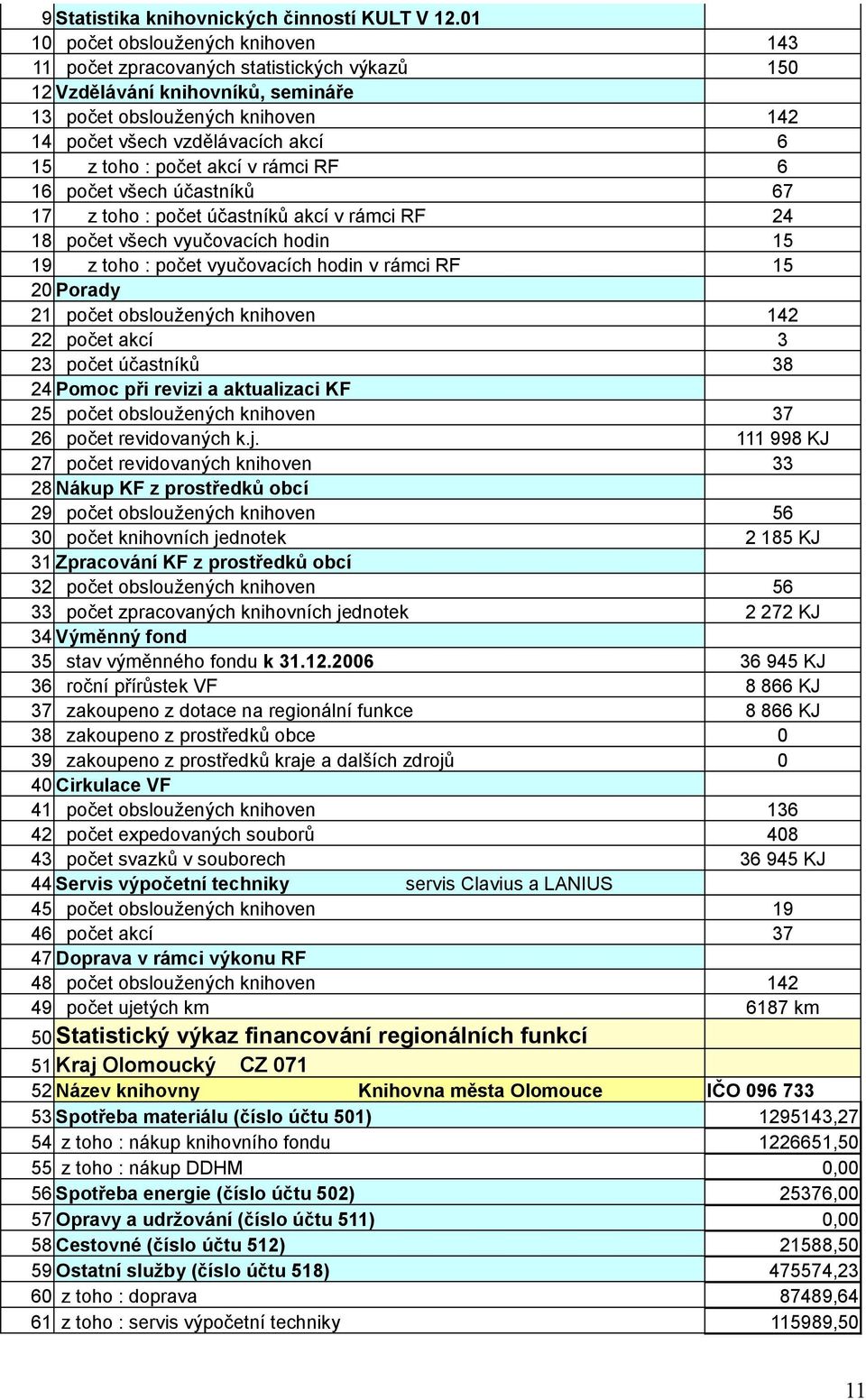 : počet akcí v rámci RF 6 16 počet všech účastníků 67 17 z toho : počet účastníků akcí v rámci RF 24 18 počet všech vyučovacích hodin 15 19 z toho : počet vyučovacích hodin v rámci RF 15 20 Porady 21