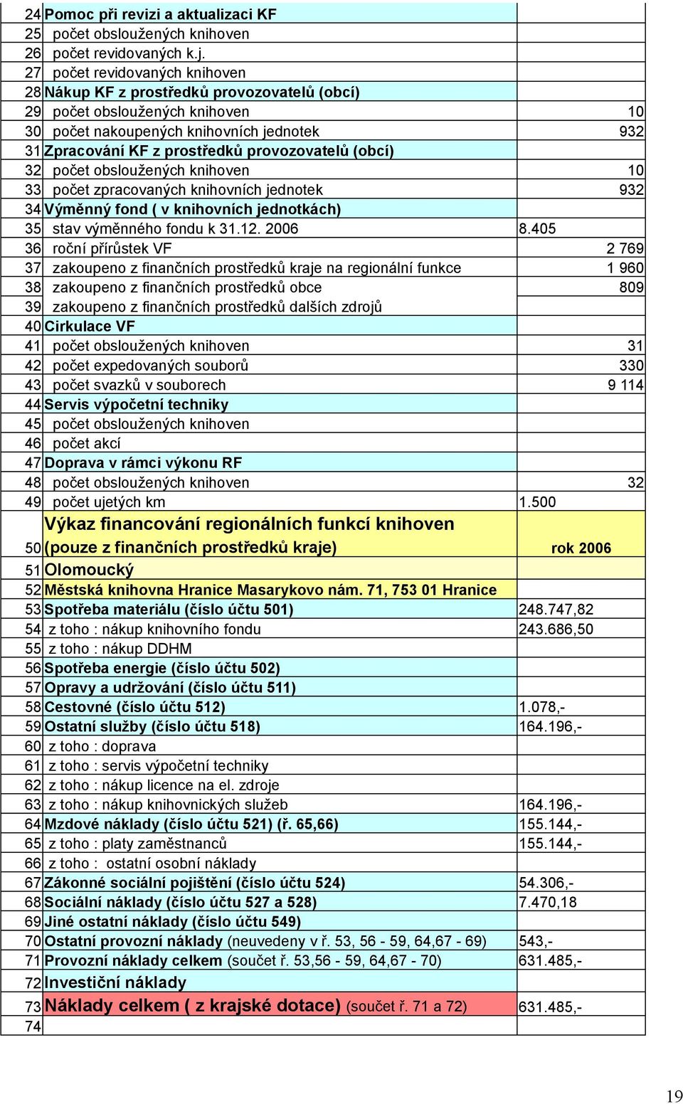 (obcí) 32 počet obsloužených knihoven 10 33 počet zpracovaných knihovních jednotek 932 34 Výměnný fond ( v knihovních jednotkách) 35 stav výměnného fondu k 31.12. 2006 8.