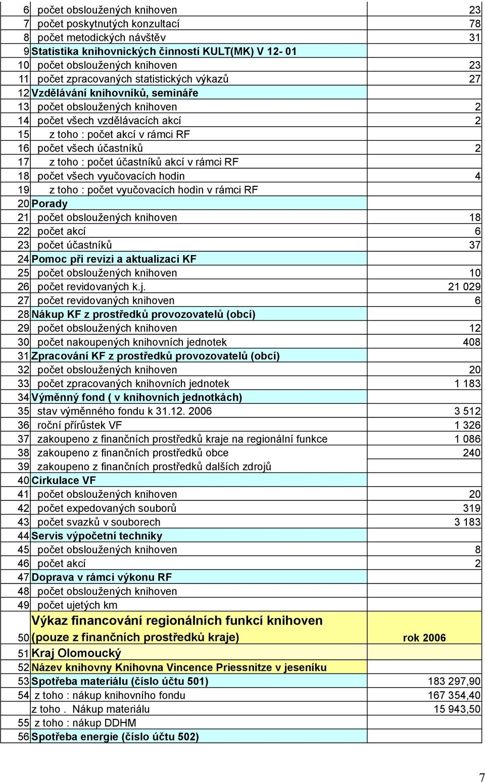 2 17 z toho : počet účastníků akcí v rámci RF 18 počet všech vyučovacích hodin 4 19 z toho : počet vyučovacích hodin v rámci RF 20 Porady 21 počet obsloužených knihoven 18 22 počet akcí 6 23 počet