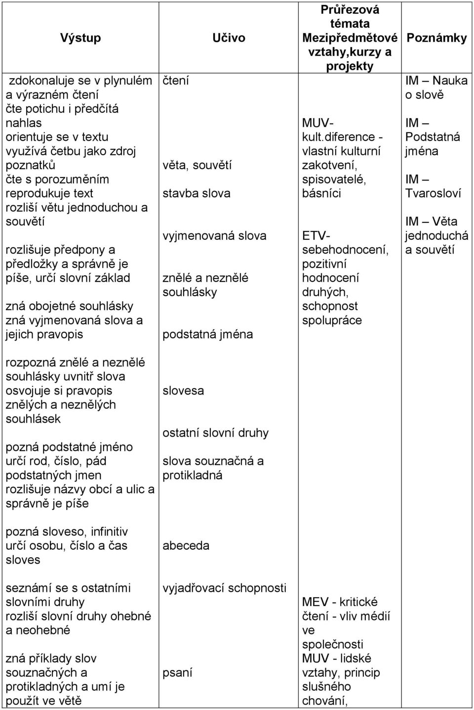 souhlásky podstatná jména Mezipředmětové,kurzy a MUVkult.