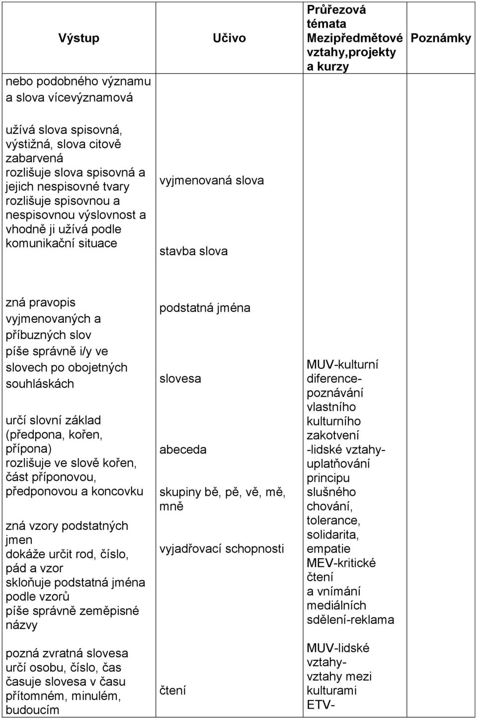 určí slovní základ (předpona, kořen, přípona) rozlišuje ve slově kořen, část příponovou, předponovou a koncovku zná vzory podstatných jmen dokáže určit rod, číslo, pád a vzor skloňuje podstatná jména