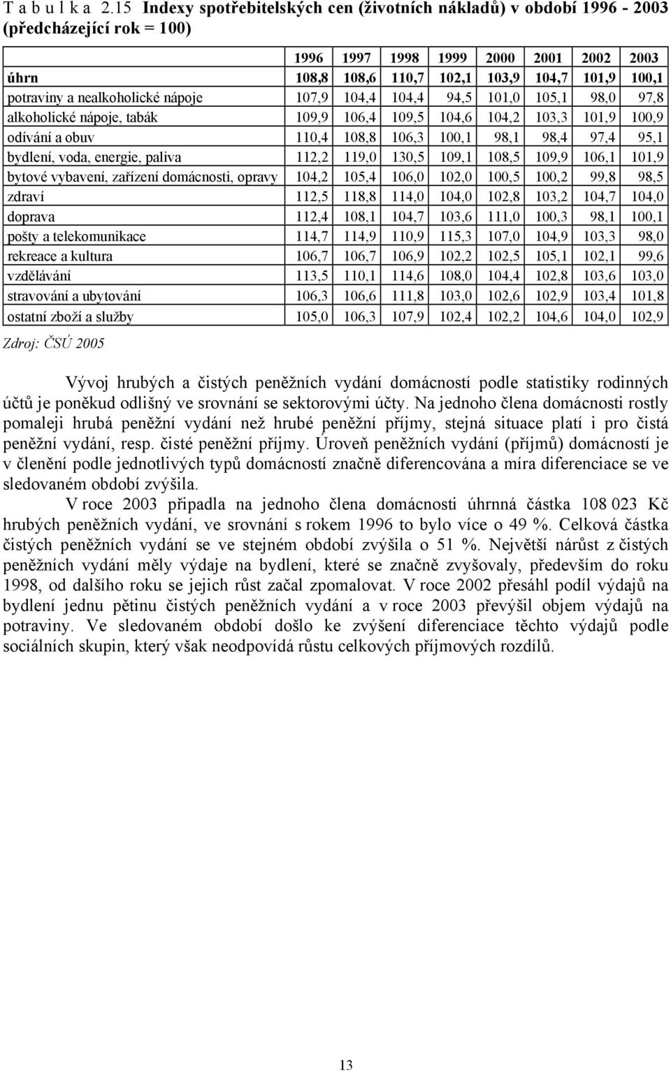 a nealkoholické nápoje 107,9 104,4 104,4 94,5 101,0 105,1 98,0 97,8 alkoholické nápoje, tabák 109,9 106,4 109,5 104,6 104,2 103,3 101,9 100,9 odívání a obuv 110,4 108,8 106,3 100,1 98,1 98,4 97,4