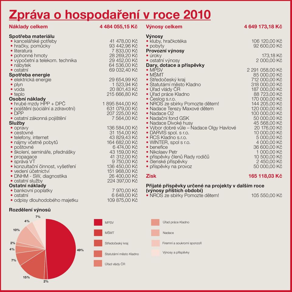 telefony, internet nájmy včetně pobytů poštovné školení, semináře, přednášky propagace správa VT konzultační činnost, vyšetření vedení účetnictví DNHM - SW, diagnostika ostatní služby Ostatní náklady