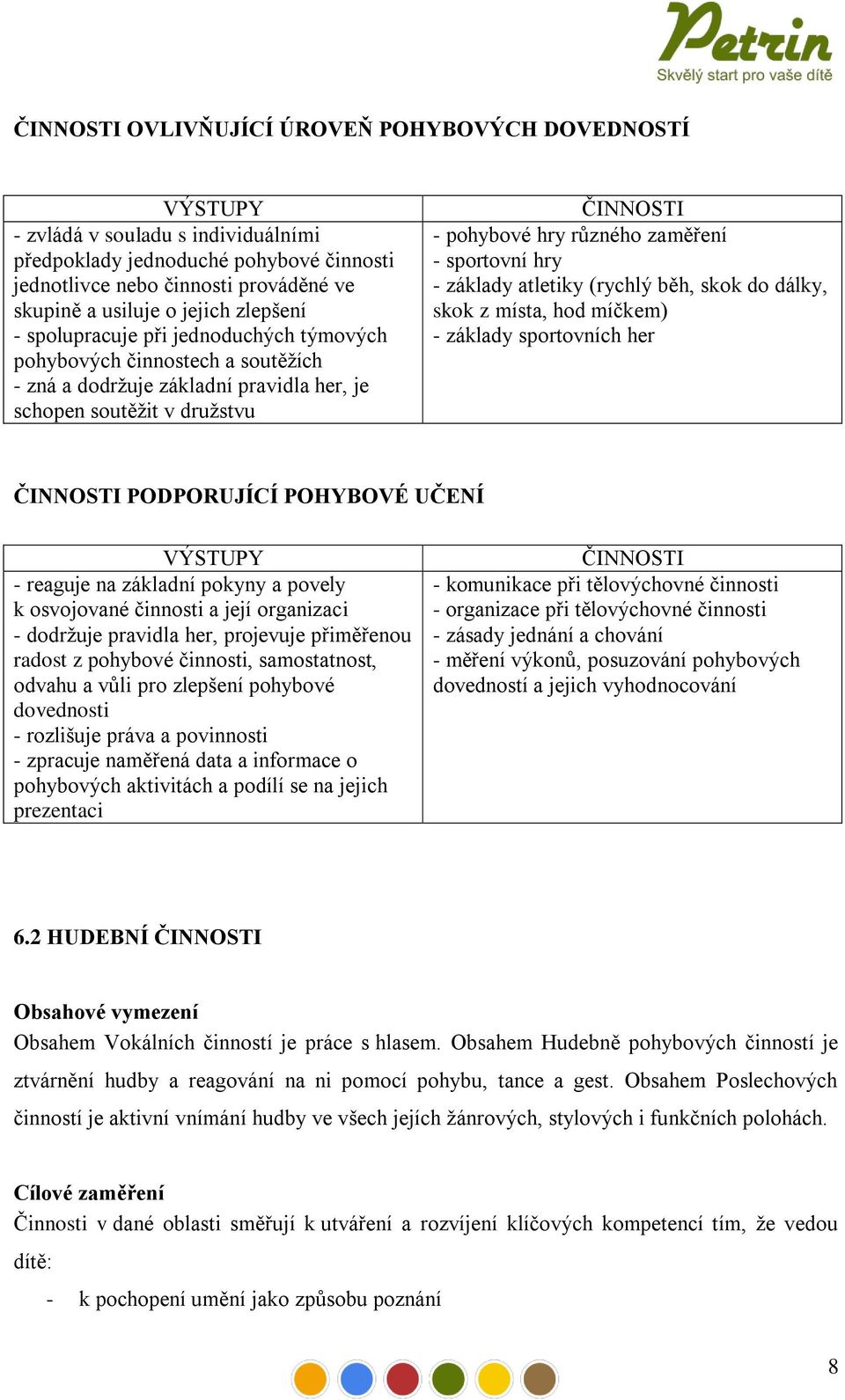 základy atletiky (rychlý běh, skok do dálky, skok z místa, hod míčkem) - základy sportovních her PODPORUJÍCÍ POHYBOVÉ UČENÍ - reaguje na základní pokyny a povely k osvojované činnosti a její