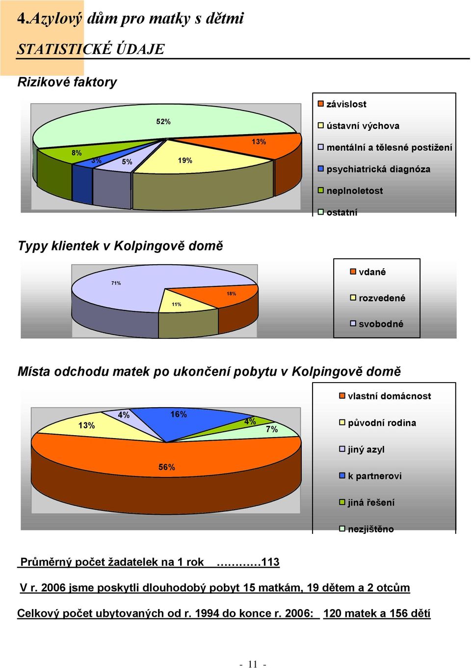 pobytu v Kolpingově domě vlastní domácnost 13% 4% 16% 4% 7% původní rodina jiný azyl 56% k partnerovi jiná řešení nezjištěno Průměrný počet žadatelek