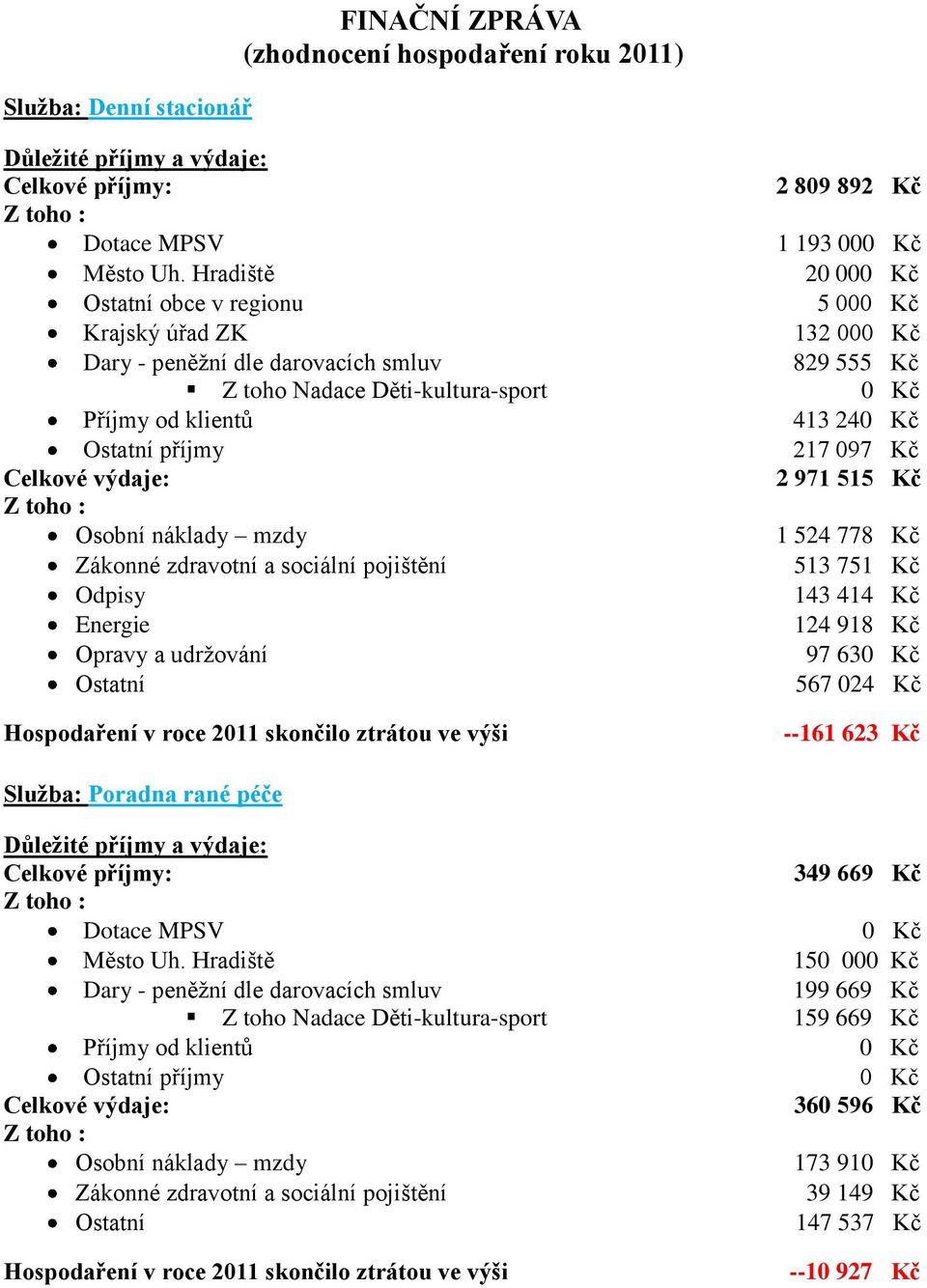 příjmy 217 097 Kč Celkové výdaje: 2 971 515 Kč Z toho : Osobní náklady mzdy 1 524 778 Kč Zákonné zdravotní a sociální pojištění 513 751 Kč Odpisy 143 414 Kč Energie 124 918 Kč Opravy a udržování 97