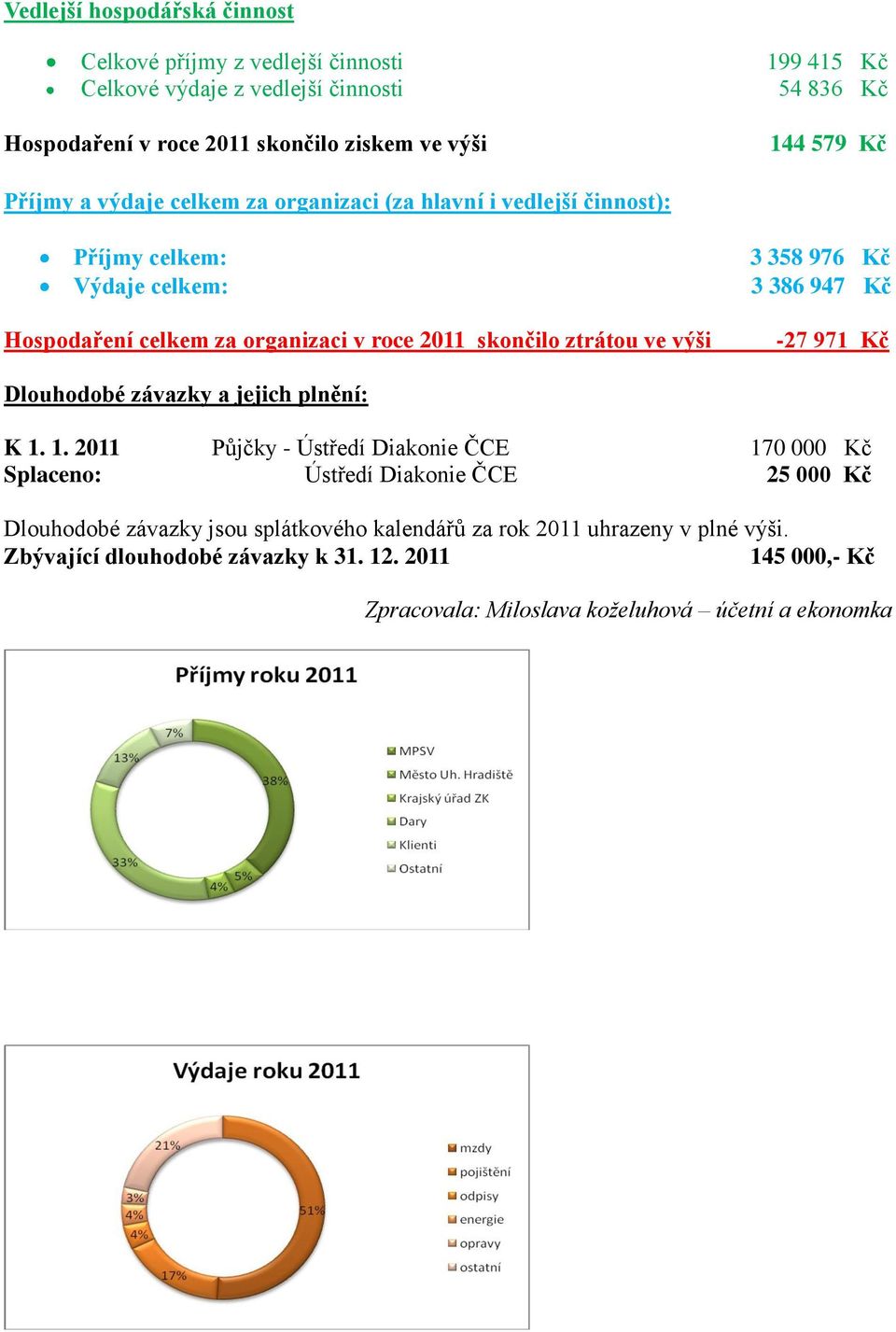 358 976 Kč 3 386 947 Kč -27 971 Kč Dlouhodobé závazky a jejich plnění: K 1.