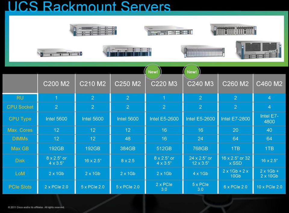 E5-2600 Intel E7-2800 Intel E74800 Max. Cores 12 12 12 16 16 20 40 DIMMs 12 12 48 16 24 64 64 Max GB 192GB 192GB 384GB 512GB 768GB 1TB 1TB Disk 8 x 2.5 or 4 x 3.5 16 x 2.