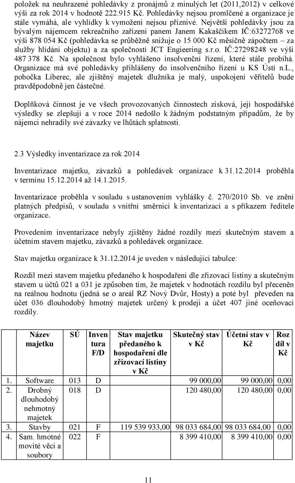 Největší pohledávky jsou za bývalým nájemcem rekreačního zařízení panem Janem Kakaščíkem IČ:63272768 ve výši 878 054 Kč (pohledávka se průběžně snižuje o 15 000 Kč měsíčně zápočtem za služby hlídání