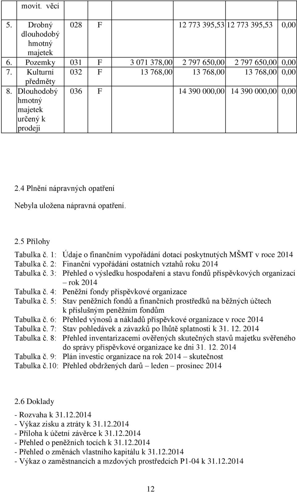 4 Plnění nápravných opatření Nebyla uložena nápravná opatření. 2.5 Přílohy Tabulka č. 1: Údaje o finančním vypořádání dotací poskytnutých MŠMT v roce 2014 Tabulka č.