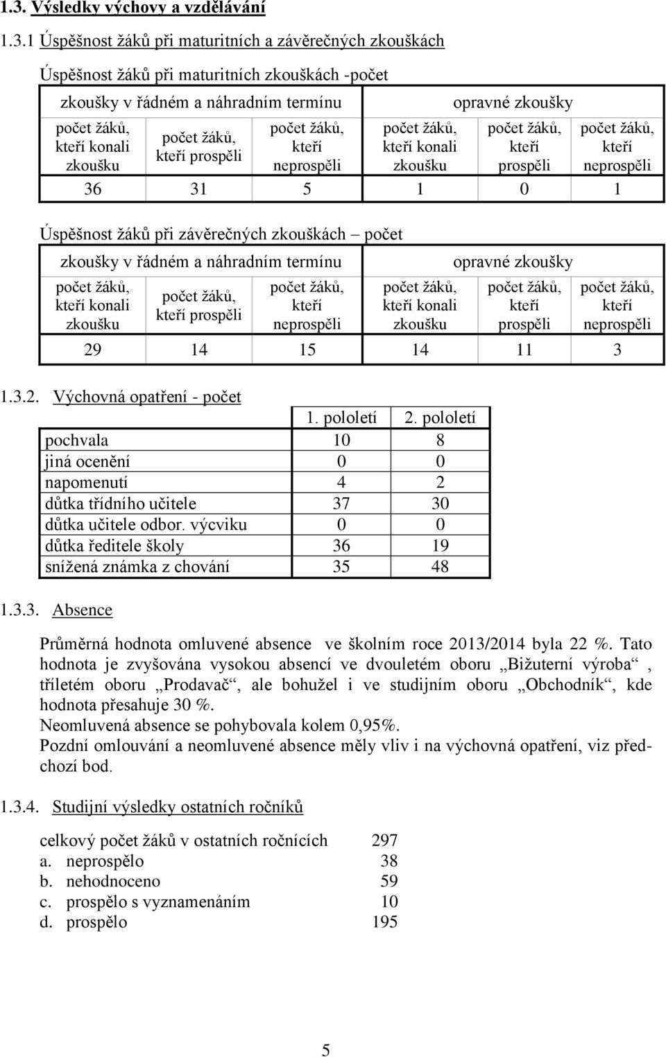 konali zkoušku kteří prospěli kteří neprospěli kteří konali zkoušku opravné zkoušky kteří prospěli kteří neprospěli kteří neprospěli 29 14 15 14 11 3 1.3.2. Výchovná opatření - počet 1. pololetí 2.