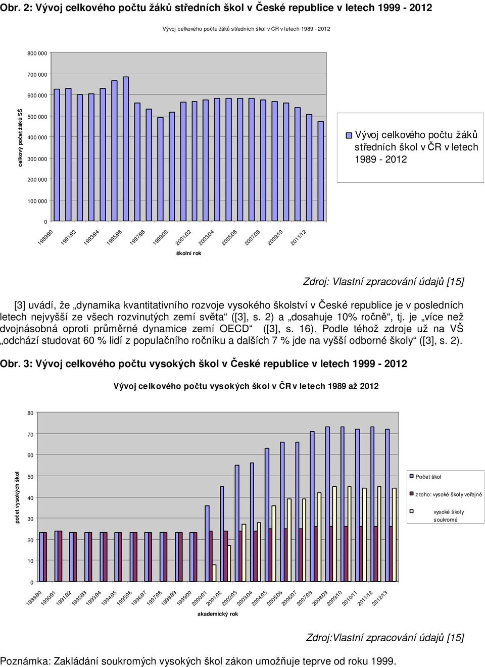 v České republice je v posledních letech nejvyšší ze všech rozvinutých zemí světa ([3], s. 2) a dosahuje 1% ročně, tj. je více než dvojnásobná oproti průměrné dynamice zemí OECD ([3], s. 16).