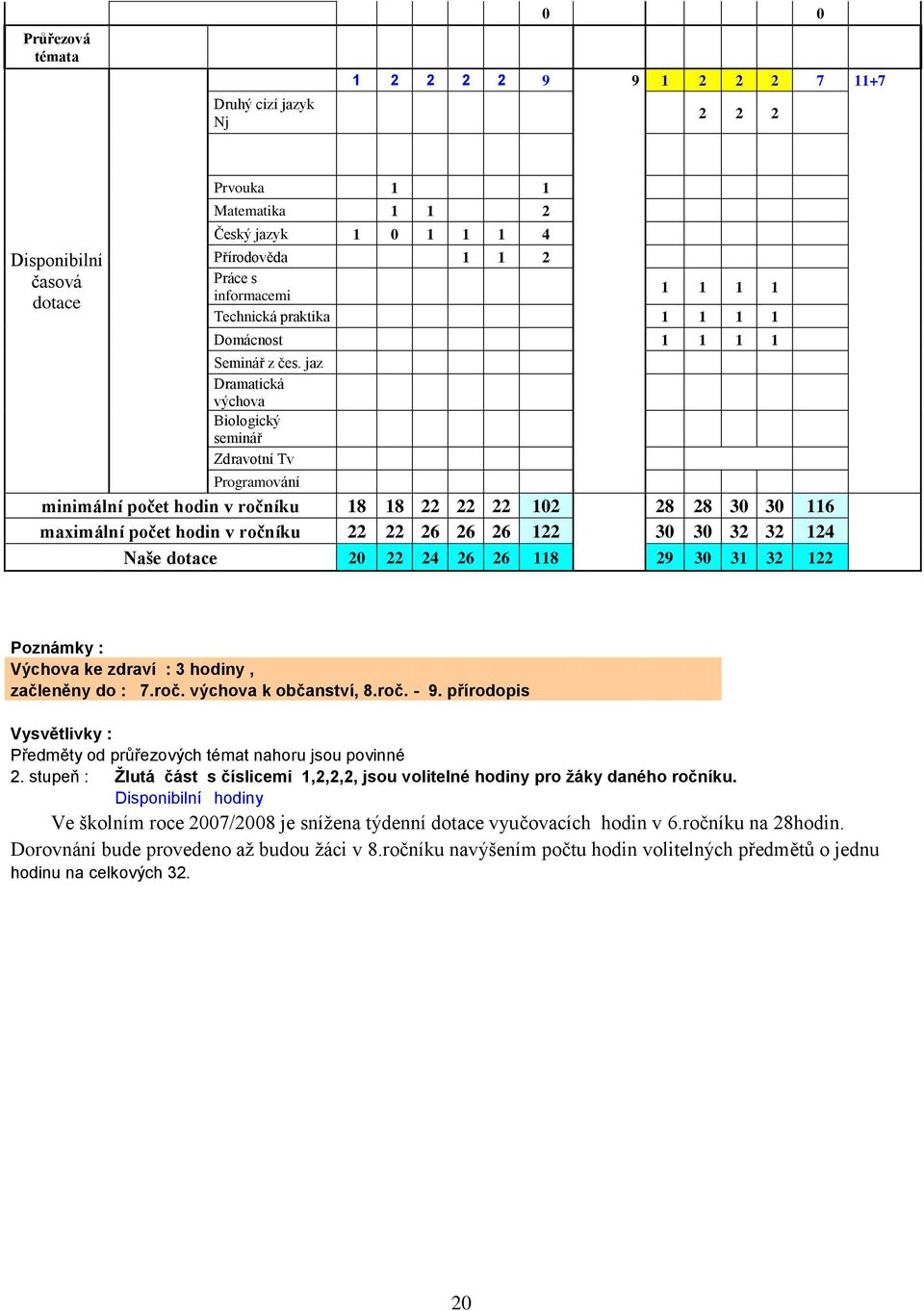 jaz Dramatická výchova Biologický seminář Zdravotní Tv Programování minimální počet hodin v ročníku 18 18 22 22 22 102 28 28 30 30 116 maximální počet hodin v ročníku 22 22 26 26 26 122 30 30 32 32