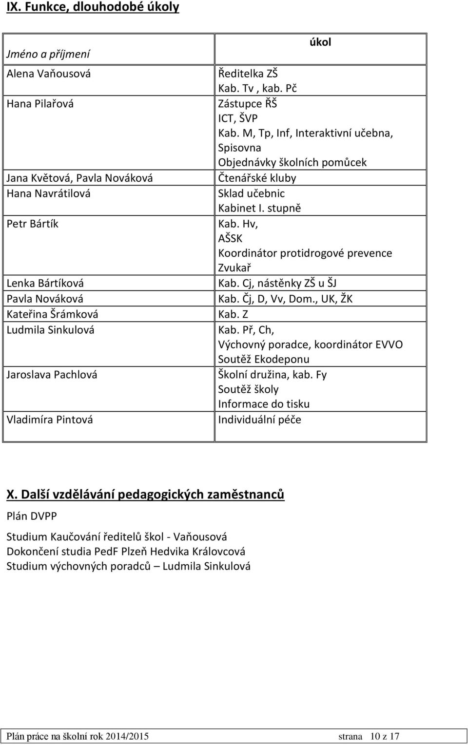 M, Tp, Inf, Interaktivní učebna, Spisovna Objednávky školních pomůcek Čtenářské kluby Sklad učebnic Kabinet I. stupně Kab. Hv, AŠSK Koordinátor protidrogové prevence Zvukař Kab.