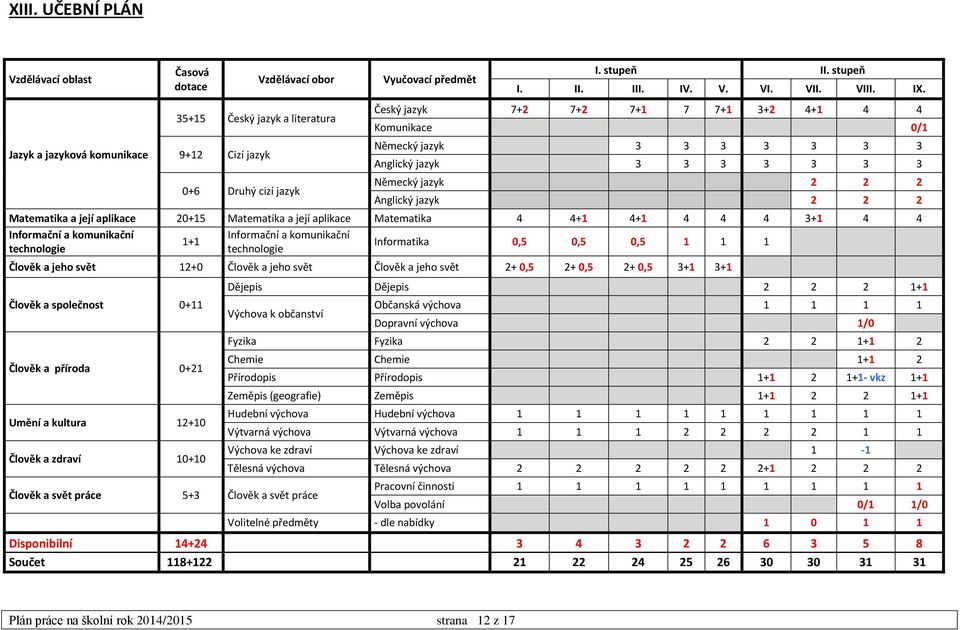 3 3 3 3 3 Německý jazyk 2 2 2 Anglický jazyk 2 2 2 Matematika a její aplikace 20+15 Matematika a její aplikace Matematika 4 4+1 4+1 4 4 4 3+1 4 4 Informační a komunikační technologie 1+1 Informační a