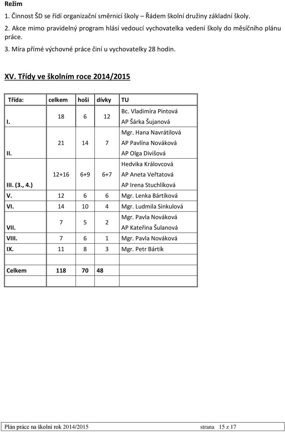 Hana Navrátilová 21 14 7 AP Pavlína Nováková II. AP Olga Divišová 12+16 6+9 6+7 Hedvika Královcová AP Aneta Veřtatová III. (3., 4.) AP Irena Stuchlíková V. 12 6 6 Mgr. Lenka Bártíková VI.