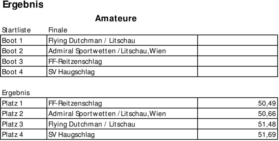 Haugschlag Ergebnis Platz 1 FF-Reitzenschlag 50,49 Platz 2 Admiral