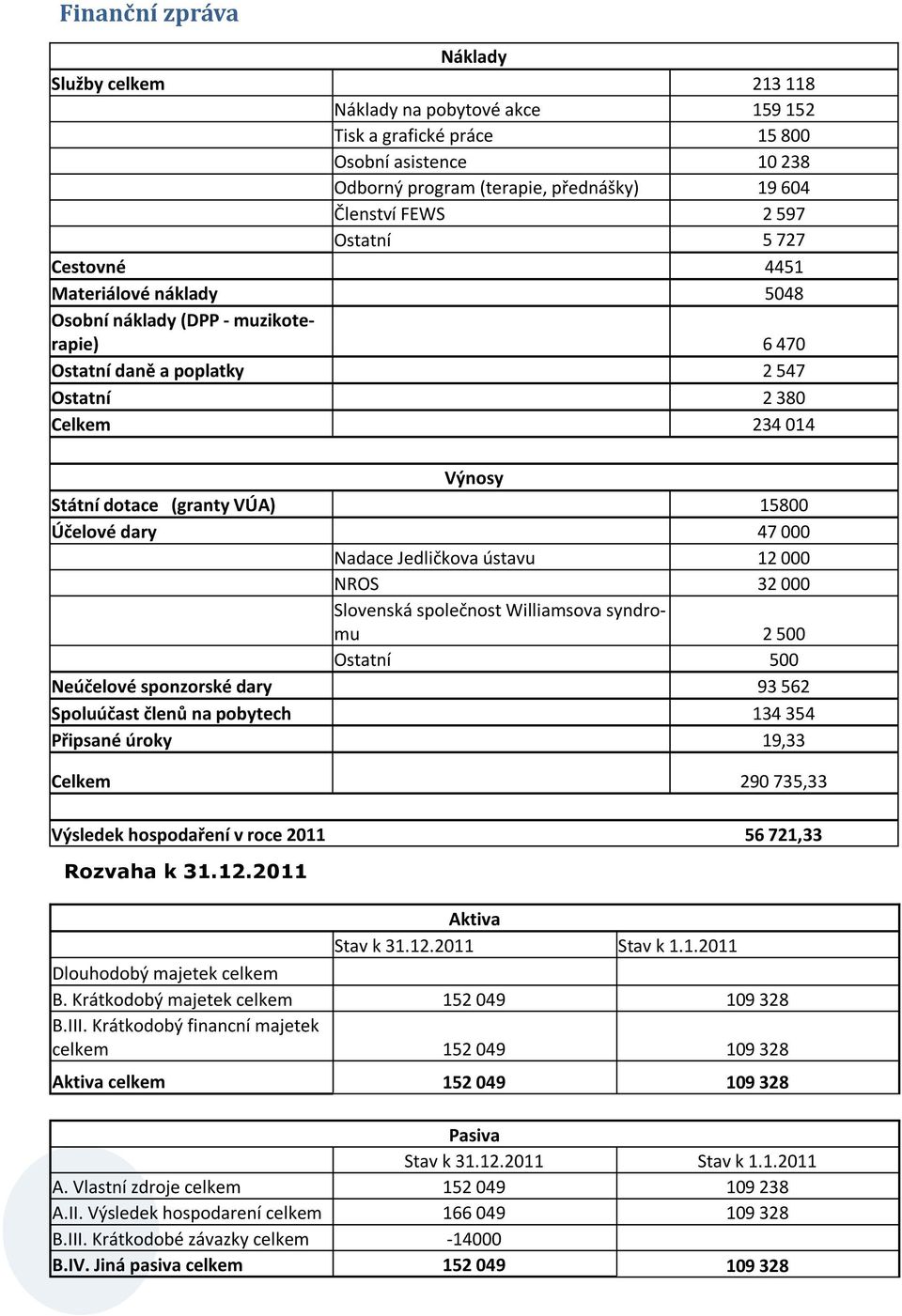 Účelové dary 47 000 Nadace Jedličkova ústavu 12 000 NROS 32 000 Slovenská společnost Williamsova syndromu 2 500 Ostatní 500 Neúčelové sponzorské dary 93 562 Spoluúčast členů na pobytech 134 354