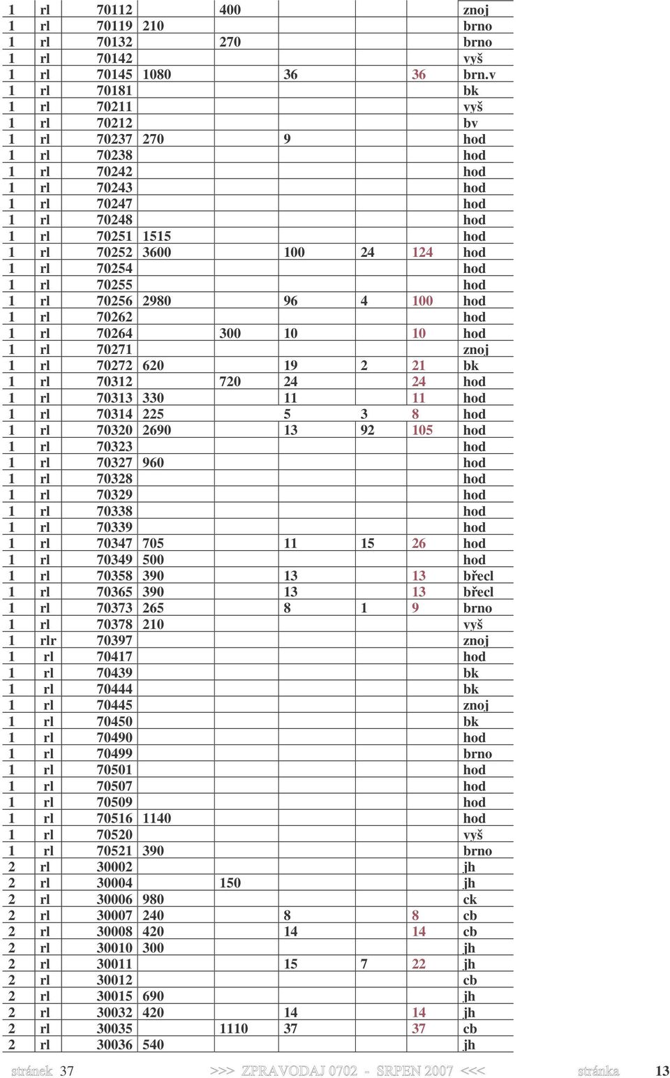 70254 hod 1 rl 70255 hod 1 rl 70256 2980 96 4 100 hod 1 rl 70262 hod 1 rl 70264 300 10 10 hod 1 rl 70271 znoj 1 rl 70272 620 19 2 21 bk 1 rl 70312 720 24 24 hod 1 rl 70313 330 11 11 hod 1 rl 70314