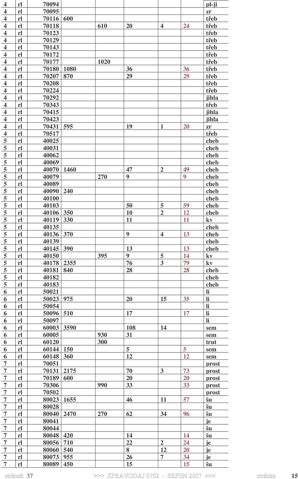 40062 cheb 5 rl 40069 cheb 5 rl 40070 1460 47 2 49 cheb 5 rl 40079 270 9 9 cheb 5 rl 40089 cheb 5 rl 40090 240 cheb 5 rl 40100 cheb 5 rl 40103 50 5 59 cheb 5 rl 40106 350 10 2 12 cheb 5 rl 40119 330