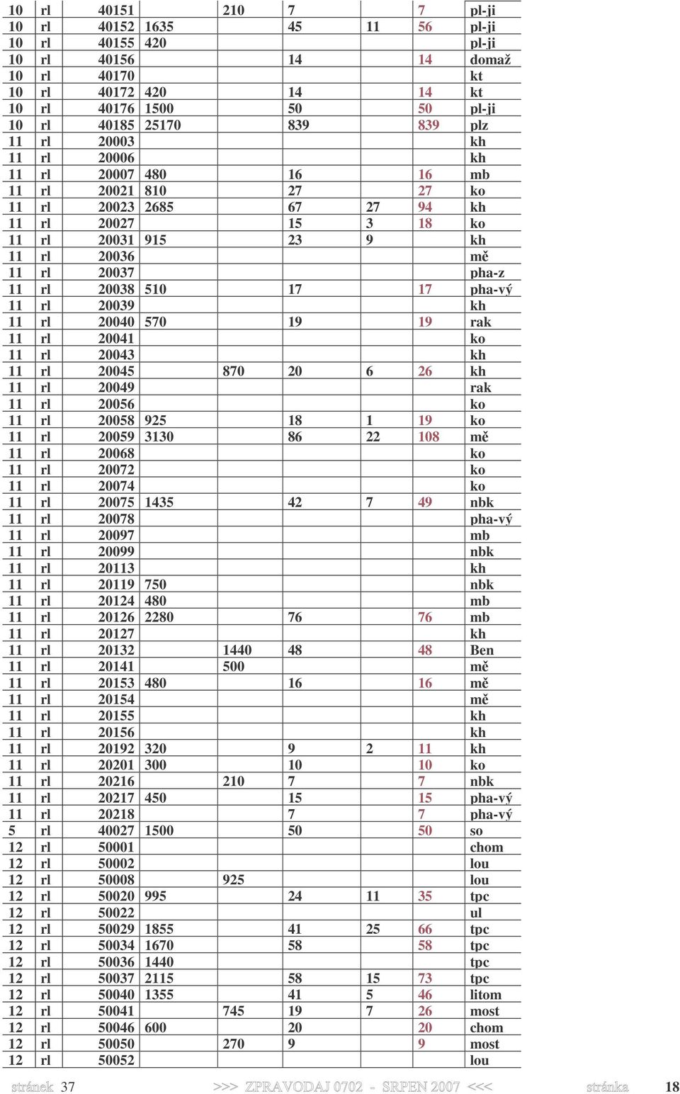 20038 510 17 17 pha-vý 11 rl 20039 kh 11 rl 20040 570 19 19 rak 11 rl 20041 ko 11 rl 20043 kh 11 rl 20045 870 20 6 26 kh 11 rl 20049 rak 11 rl 20056 ko 11 rl 20058 925 18 1 19 ko 11 rl 20059 3130 86