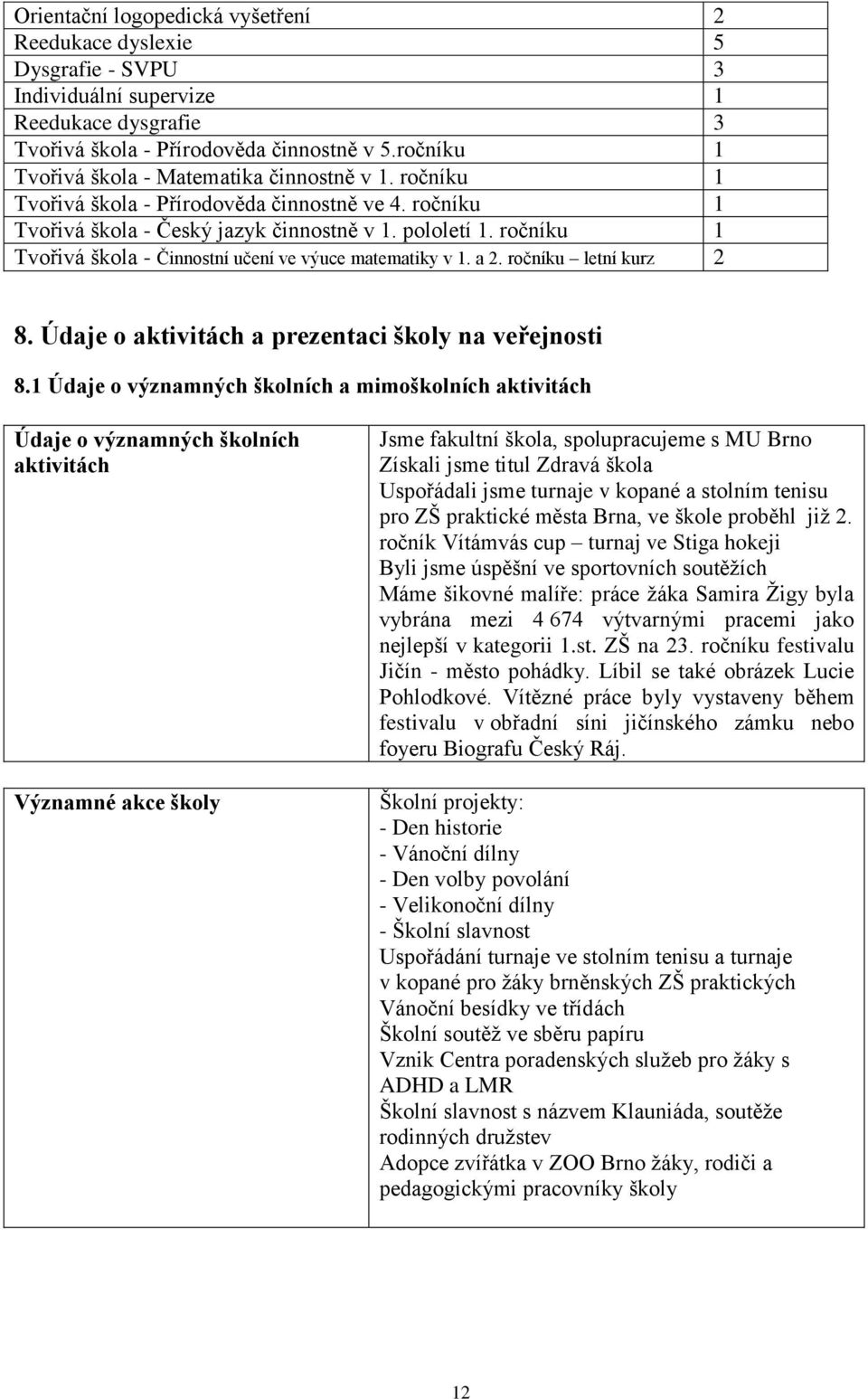 ročníku 1 Tvořivá škola - Činnostní učení ve výuce matematiky v 1. a 2. ročníku letní kurz 2 8. Údaje o aktivitách a prezentaci školy na veřejnosti 8.