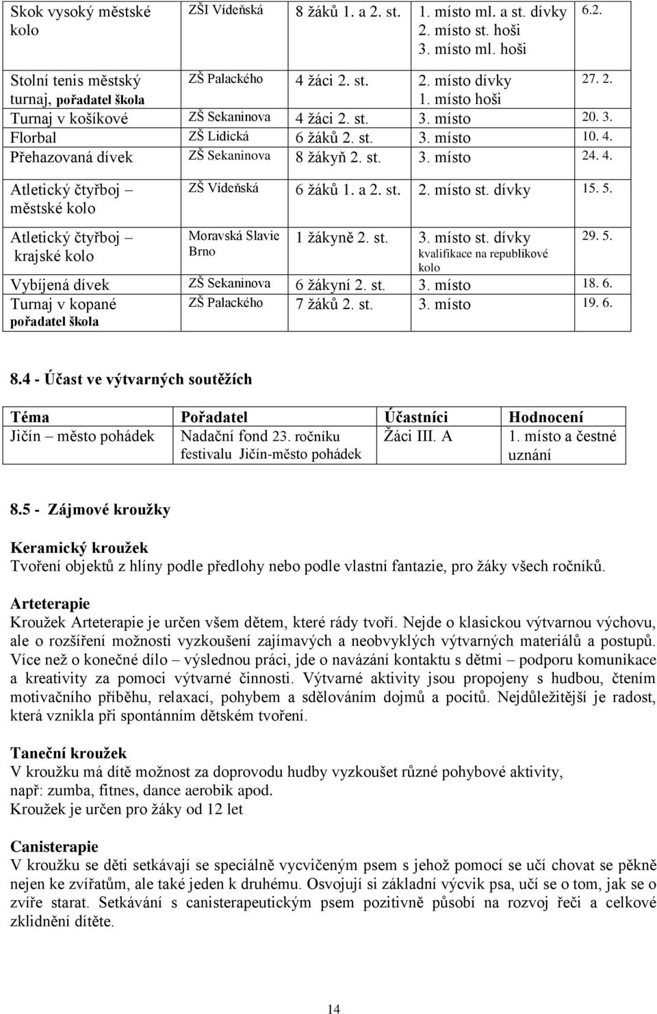 a 2. st. 2. místo st. dívky 15. 5. Atletický čtyřboj Moravská Slavie 1 žákyně 2. st. 3. místo st. dívky 29. 5. krajské kolo Brno kvalifikace na republikové kolo Vybíjená dívek ZŠ Sekaninova 6 žákyní 2.