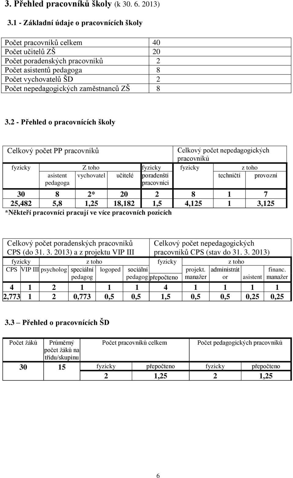 zaměstnanců ZŠ 8 3.