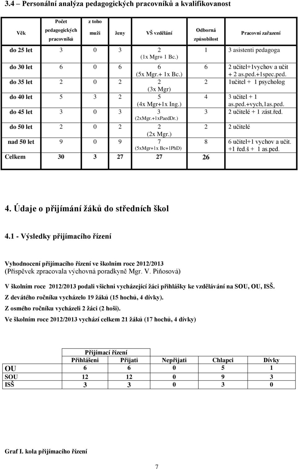 ) 4 3 učitel + 1 as.ped.+vych,1as.ped. do 45 let 3 0 3 3 3 2 učitelé + 1 zást.řed. (2xMgr.+1xPaedDr.) do 50 let 2 0 2 2 2 2 učitelé (2x Mgr.