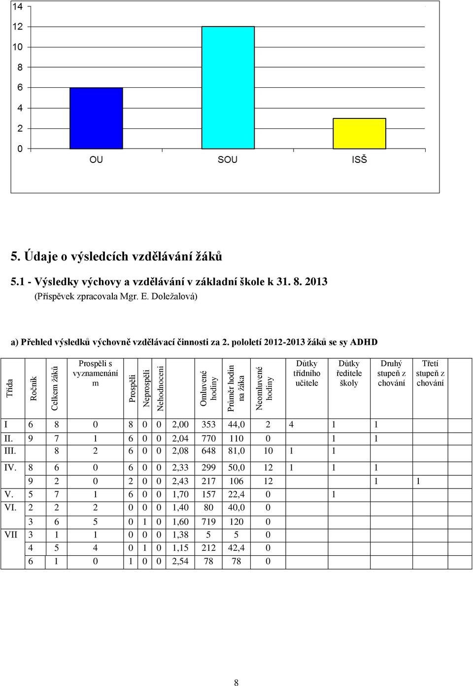 pololetí 2012-2013 žáků se sy ADHD Prospěli s vyznamenání m Důtky třídního učitele Důtky ředitele školy Druhý stupeň z chování Třetí stupeň z chování I 6 8 0 8 0 0 2,00 353 44,0 2 4 1 1 II.