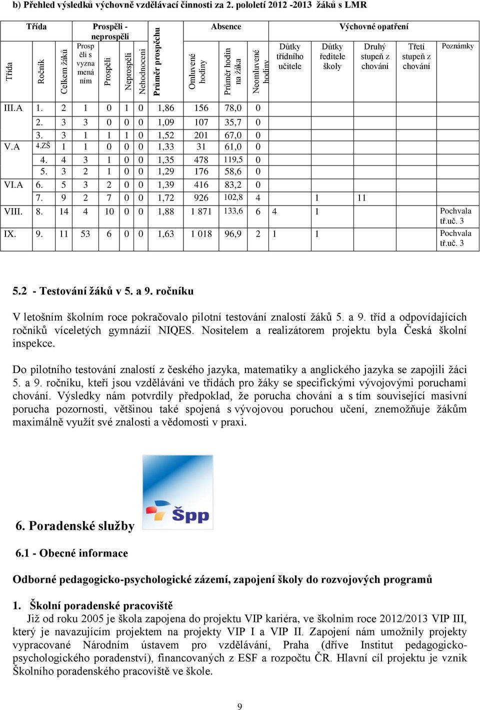 chování Poznámky III.A 1. 2 1 0 1 0 1,86 156 78,0 0 2. 3 3 0 0 0 1,09 107 35,7 0 3. 3 1 1 1 0 1,52 201 67,0 0 V.A 4.ZŠ 1 1 0 0 0 1,33 31 61,0 0 4. 4 3 1 0 0 1,35 478 119,5 0 5.