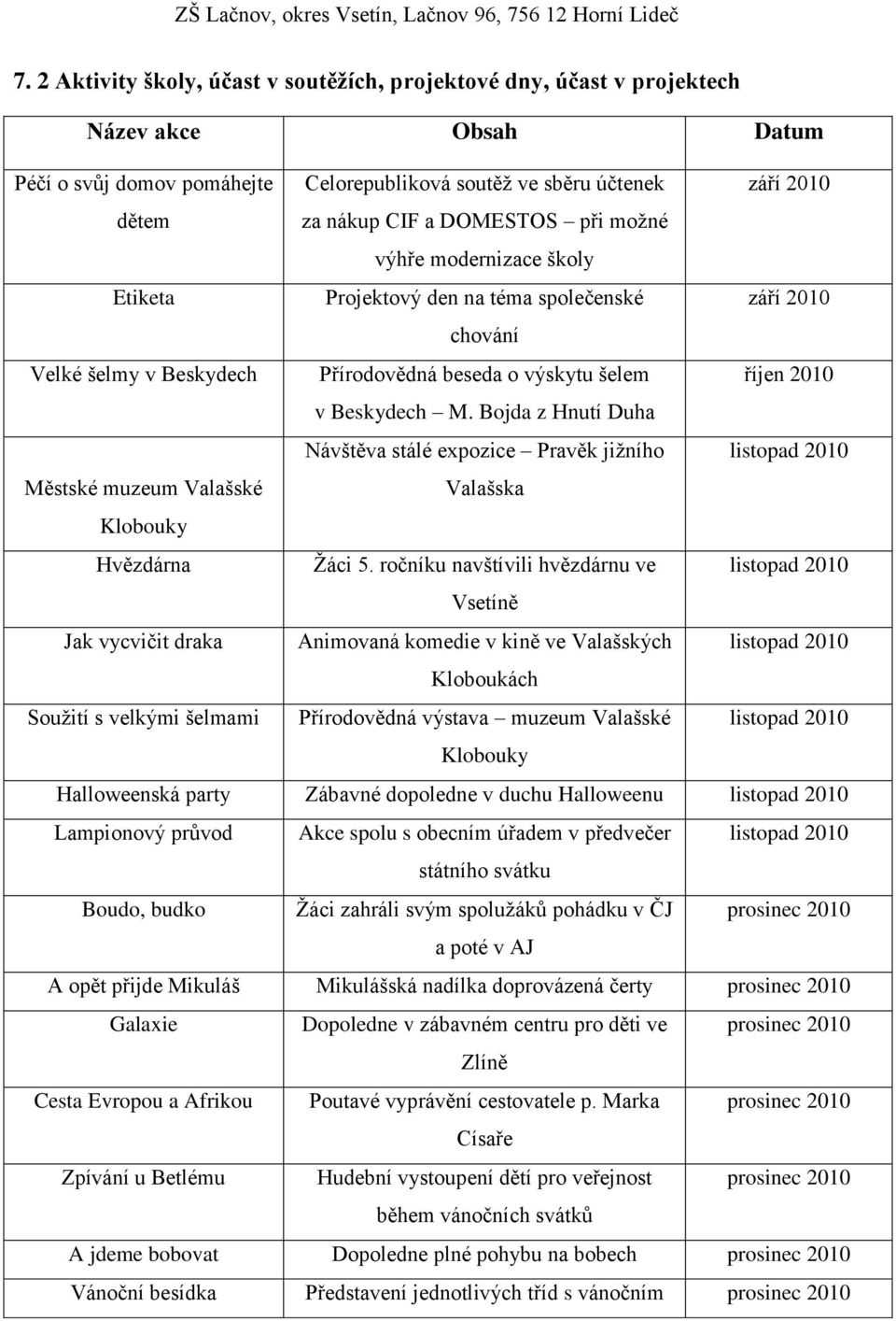 září 2010 chování Přírodovědná beseda o výskytu šelem říjen 2010 v Beskydech M. Bojda z Hnutí Duha Návštěva stálé expozice Pravěk jiţního listopad 2010 Valašska Ţáci 5.