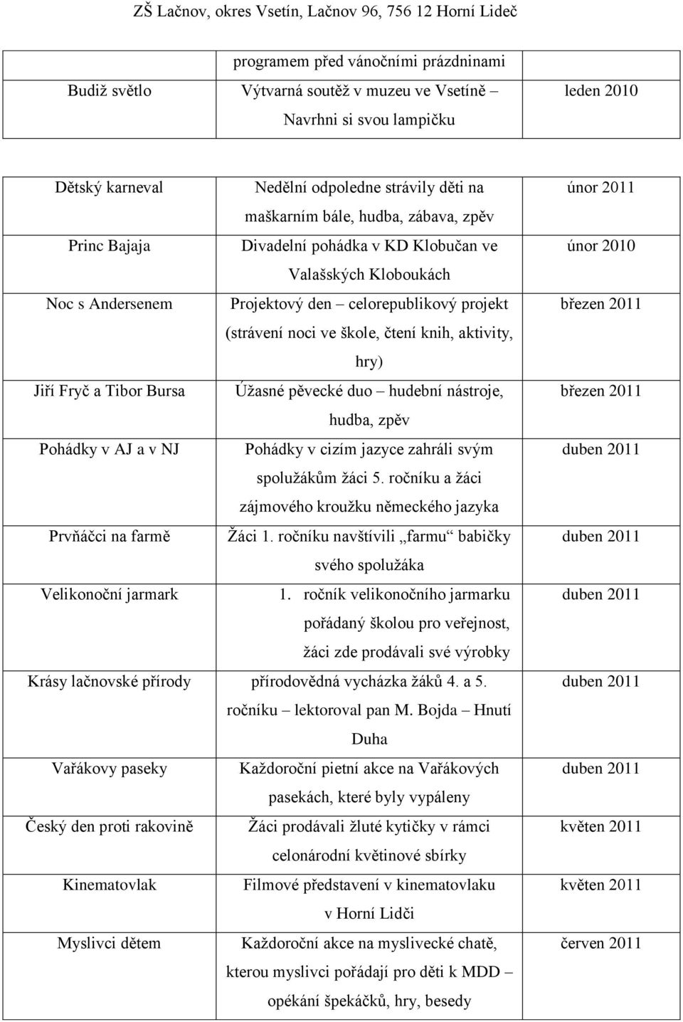 Fryč a Tibor Bursa Úţasné pěvecké duo hudební nástroje, hudba, zpěv Pohádky v AJ a v NJ Pohádky v cizím jazyce zahráli svým spoluţákům ţáci 5.