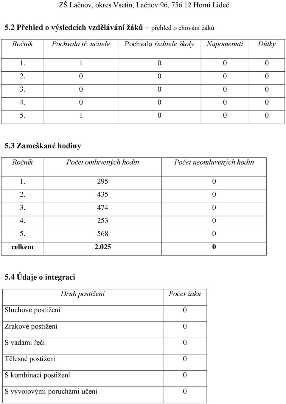 3 Zameškané hodiny Ročník Počet omluvených hodin Počet neomluvených hodin 1. 295 0 2. 435 0 3. 474 0 4. 253 0 5.