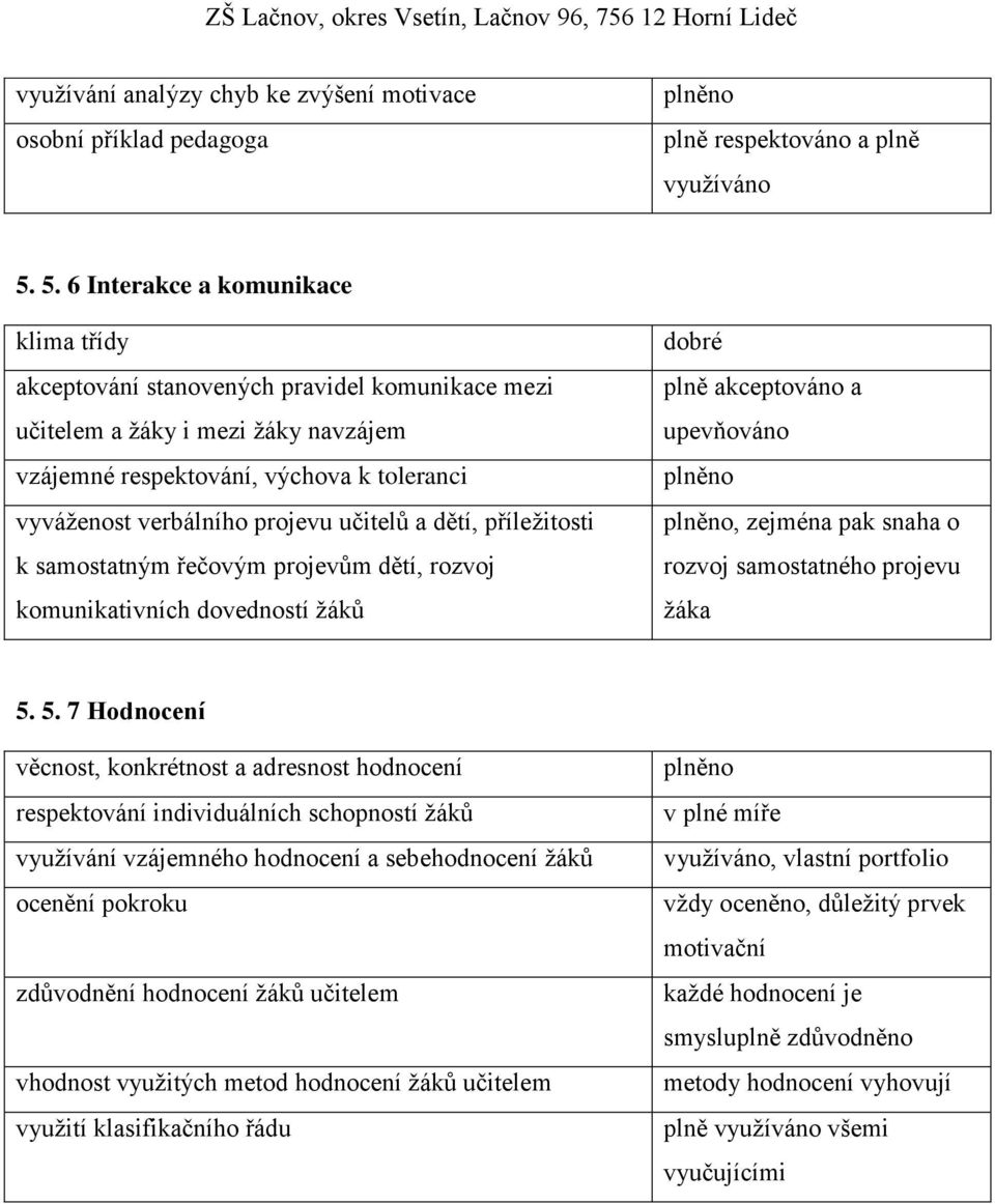 učitelů a dětí, příleţitosti k samostatným řečovým projevům dětí, rozvoj komunikativních dovedností ţáků dobré plně akceptováno a upevňováno plněno plněno, zejména pak snaha o rozvoj samostatného