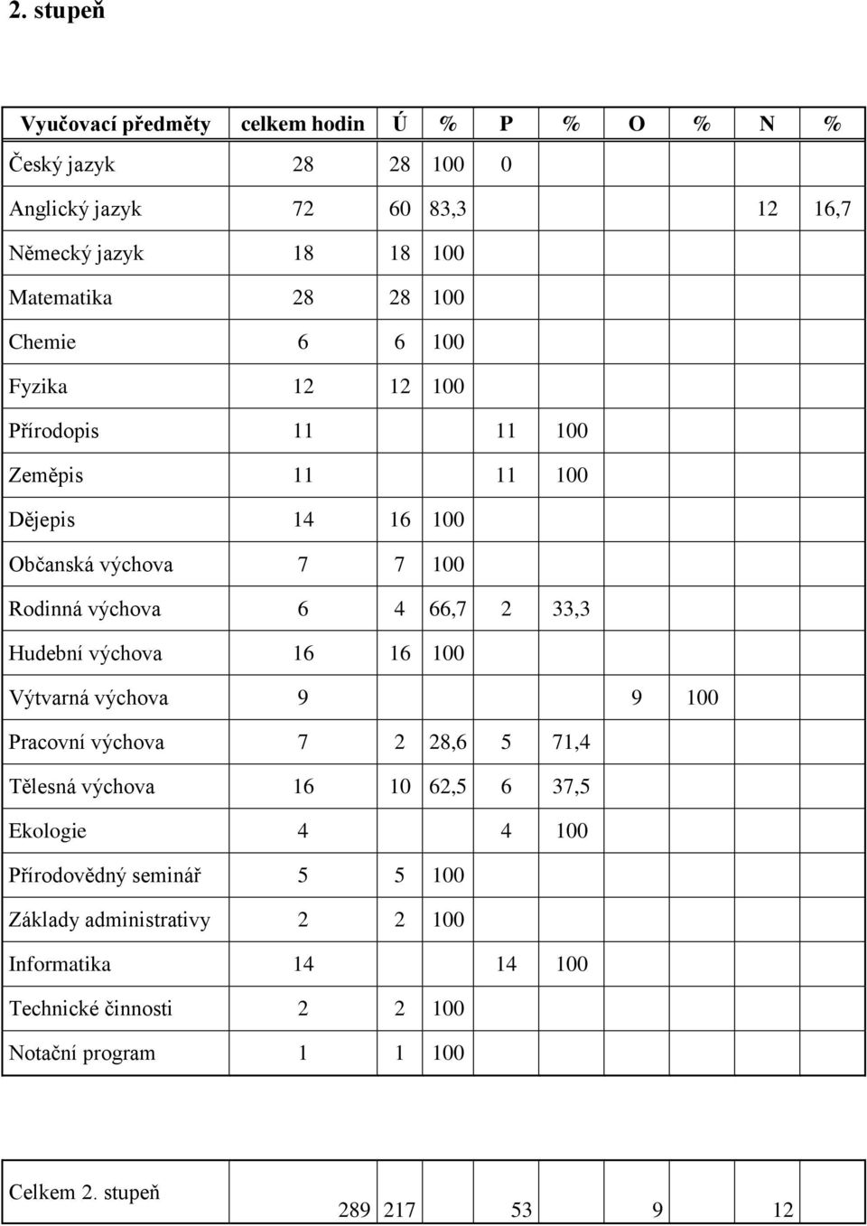 33,3 Hudební výchova 16 16 100 Výtvarná výchova 9 9 100 Pracovní výchova 7 2 28,6 5 71,4 Tělesná výchova 16 10 62,5 6 37,5 Ekologie 4 4 100