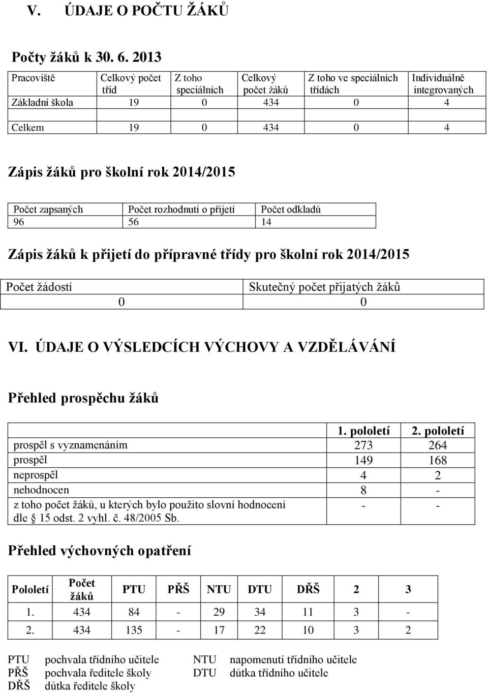 rok 2014/2015 Počet zapsaných Počet rozhodnutí o přijetí Počet odkladů 96 56 14 Zápis žáků k přijetí do přípravné třídy pro školní rok 2014/2015 Počet žádostí Skutečný počet přijatých žáků 0 0 VI.