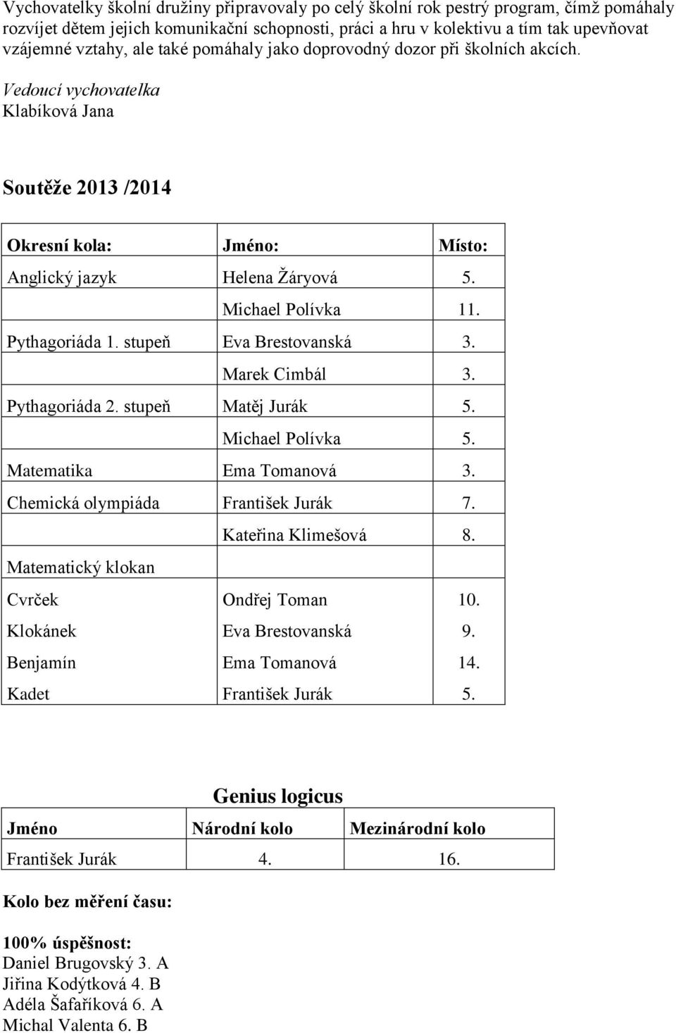 Pythagoriáda 1. stupeň Eva Brestovanská 3. Marek Cimbál 3. Pythagoriáda 2. stupeň Matěj Jurák 5. Michael Polívka 5. Matematika Ema Tomanová 3. Chemická olympiáda František Jurák 7.