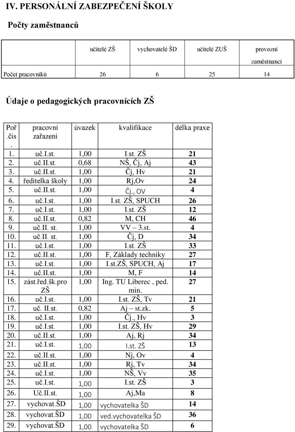 uč.i.st. 1,00 I.st. ZŠ, SPUCH 26 7. uč.i.st. 1,00 I.st. ZŠ 12 8. uč.ii.st. 0,82 M, CH 46 9. uč.ii. st. 1,00 VV 3.st. 4 10. uč.ii. st. 1,00 Čj, D 34 11. uč.i.st. 1,00 I.st. ZŠ 33 12. uč.ii.st. 1,00 F, Základy techniky 27 13.