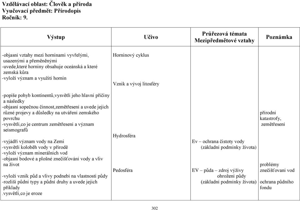 zemětřesení a význam seismografů -vyjádří význam vody na Zemi -vysvětlí koloběh vody v přírodě -vyloží význam minerálních vod -objasní bodové a plošné znečišťování vody a vliv na život -vyloží vznik