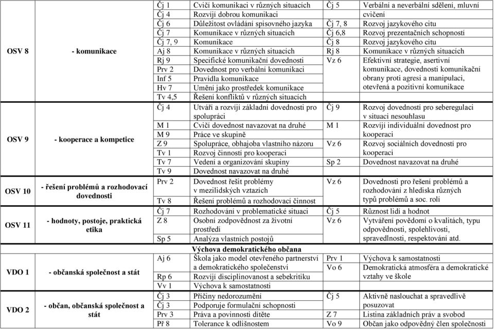 8 Rozvoj jazykového citu Čj 7 Komunikace v různých situacích Čj 6,8 Rozvoj prezentačních schopností Čj 7, 9 Komunikace Čj 8 Rozvoj jazykového citu Aj 8 Komunikace v různých situacích Rj 8 Komunikace