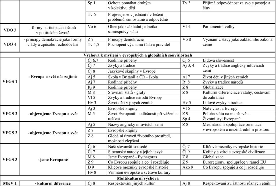 Ústavy jako základního zákona Tv 4,5 Pochopení významu řádu a pravidel země Výchova k myšlení v evropských a globálních souvislostech Čj 6,7 Rodinné příběhy Čj 6 Lidová slovesnost Čj 7 Zvyky a