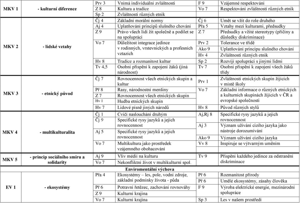 principů slušného chování Přa 5 Vztahy mezi kulturami, předsudky Z 9 Právo všech lidí žít společně a podílet se Z 7 Předsudky a vžité stereotypy (příčiny a na spolupráci důsledky diskriminace) Vo 7